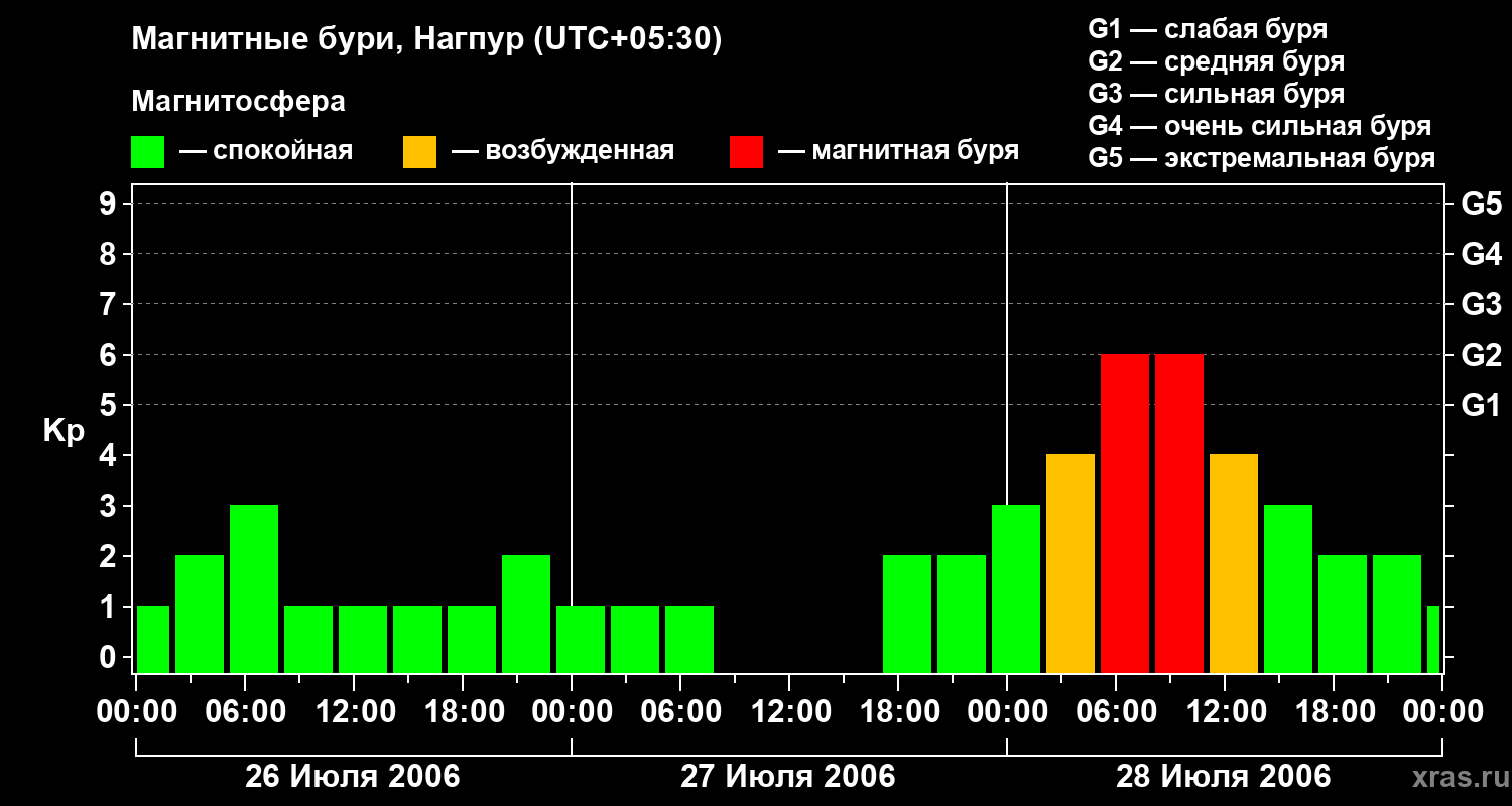 Изменения геомагнитного индекса Kp