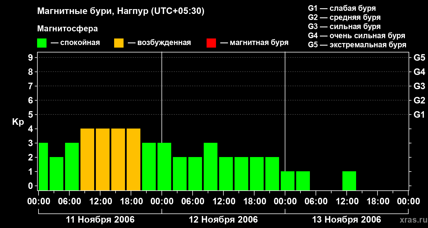 Изменения геомагнитного индекса Kp
