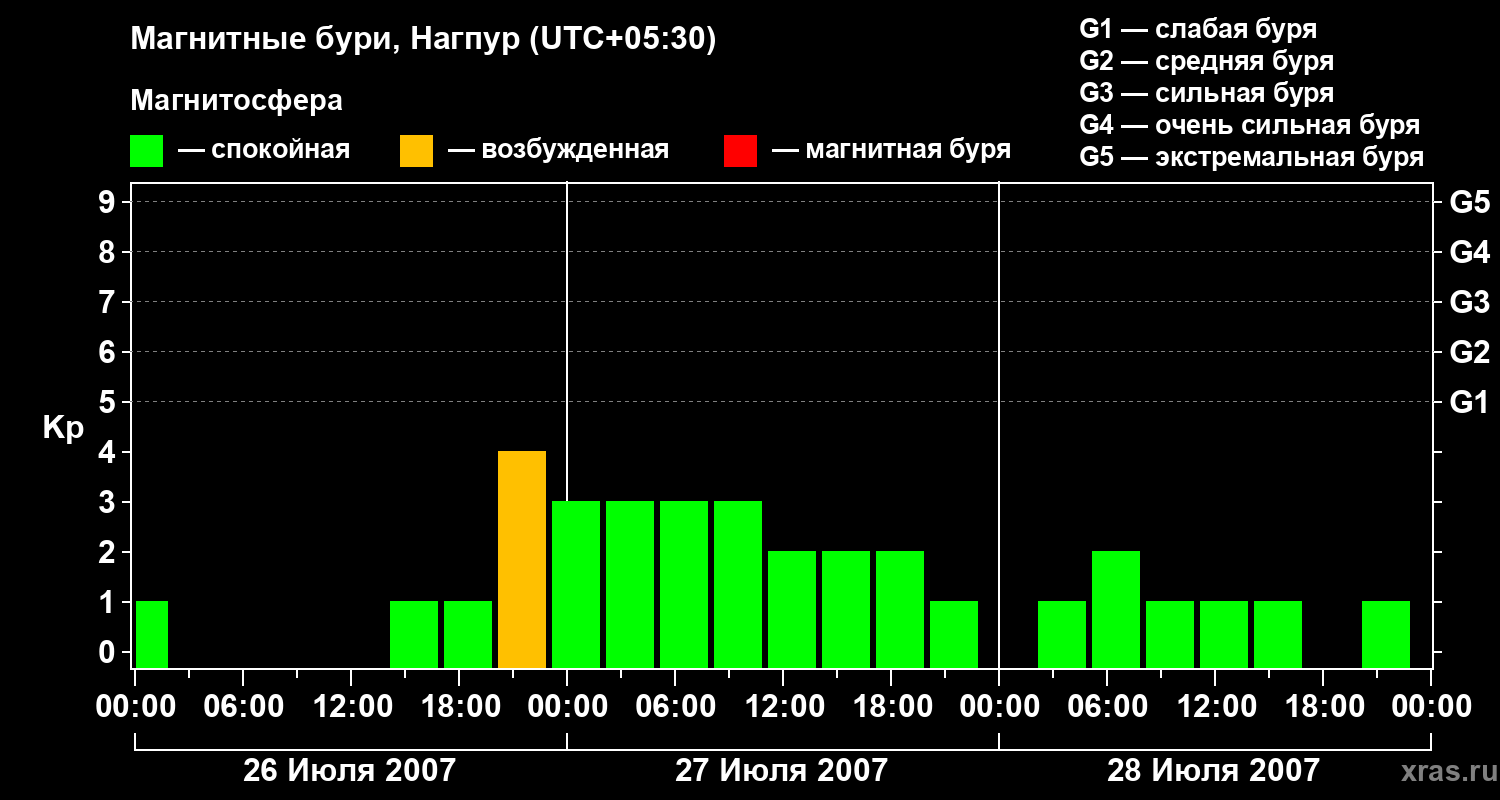 Изменения геомагнитного индекса Kp