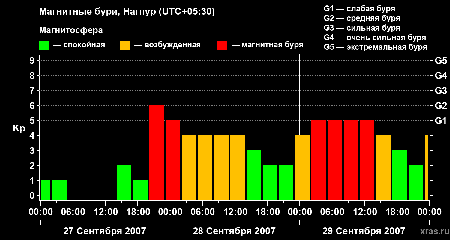 Изменения геомагнитного индекса Kp