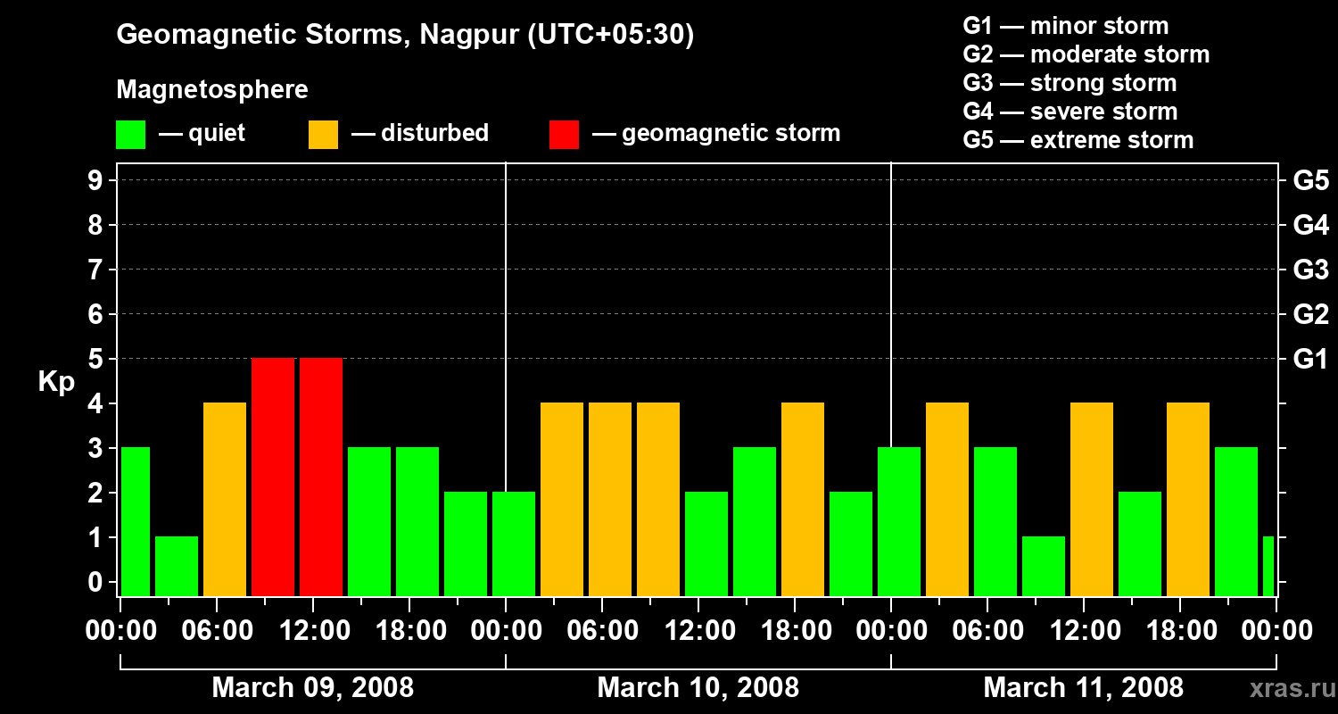 Changes in the geomagnetic index Kp