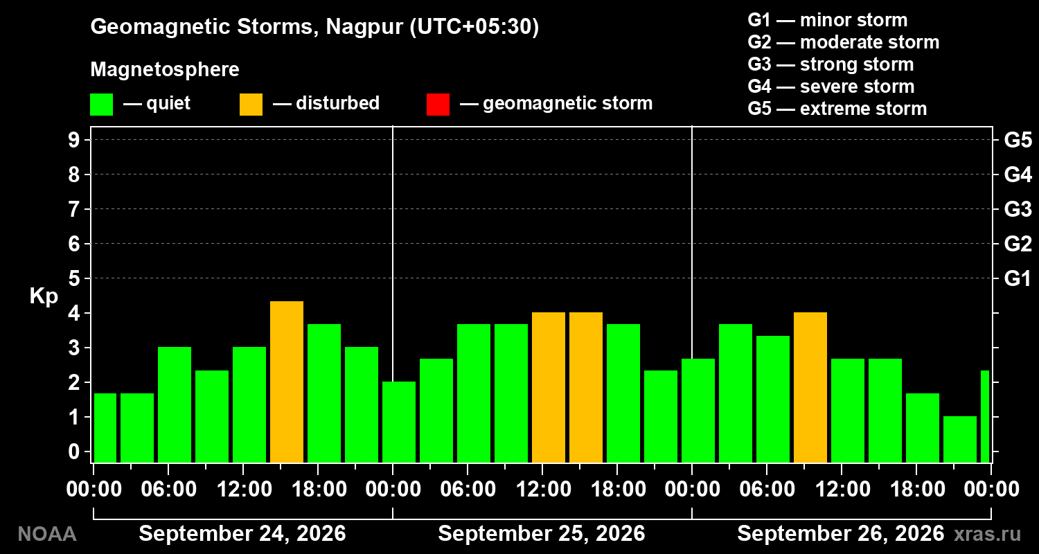 Geomagnetic index Kp for 3 days