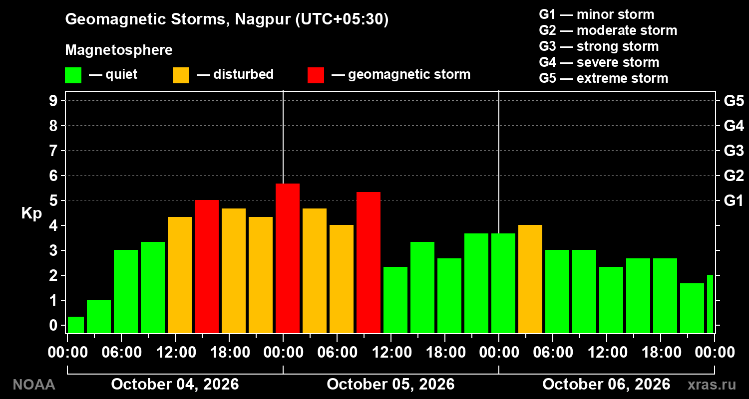 Geomagnetic index Kp for 3 days