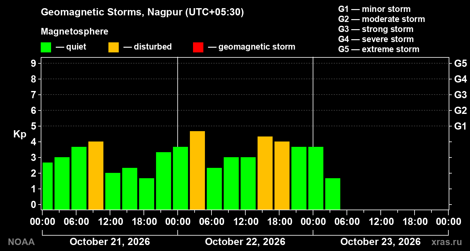 Geomagnetic index Kp for 3 days