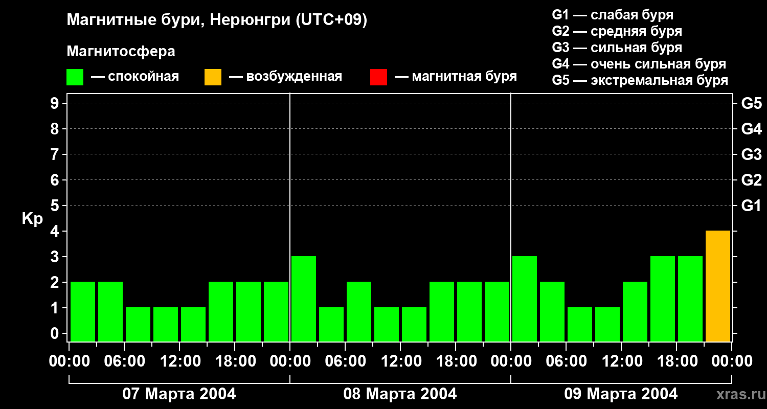 Изменения геомагнитного индекса Kp