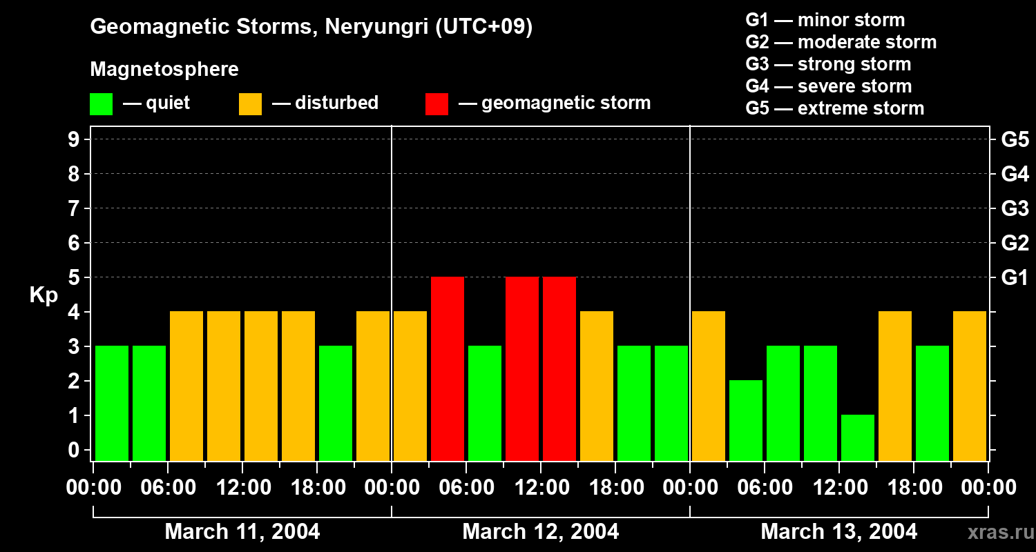 Changes in the geomagnetic index Kp