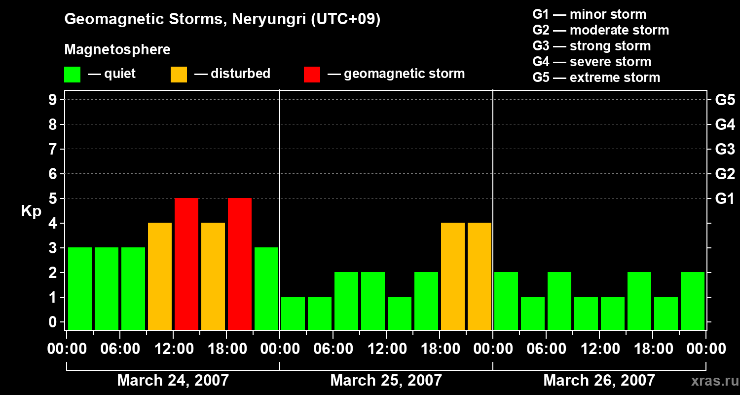 Changes in the geomagnetic index Kp