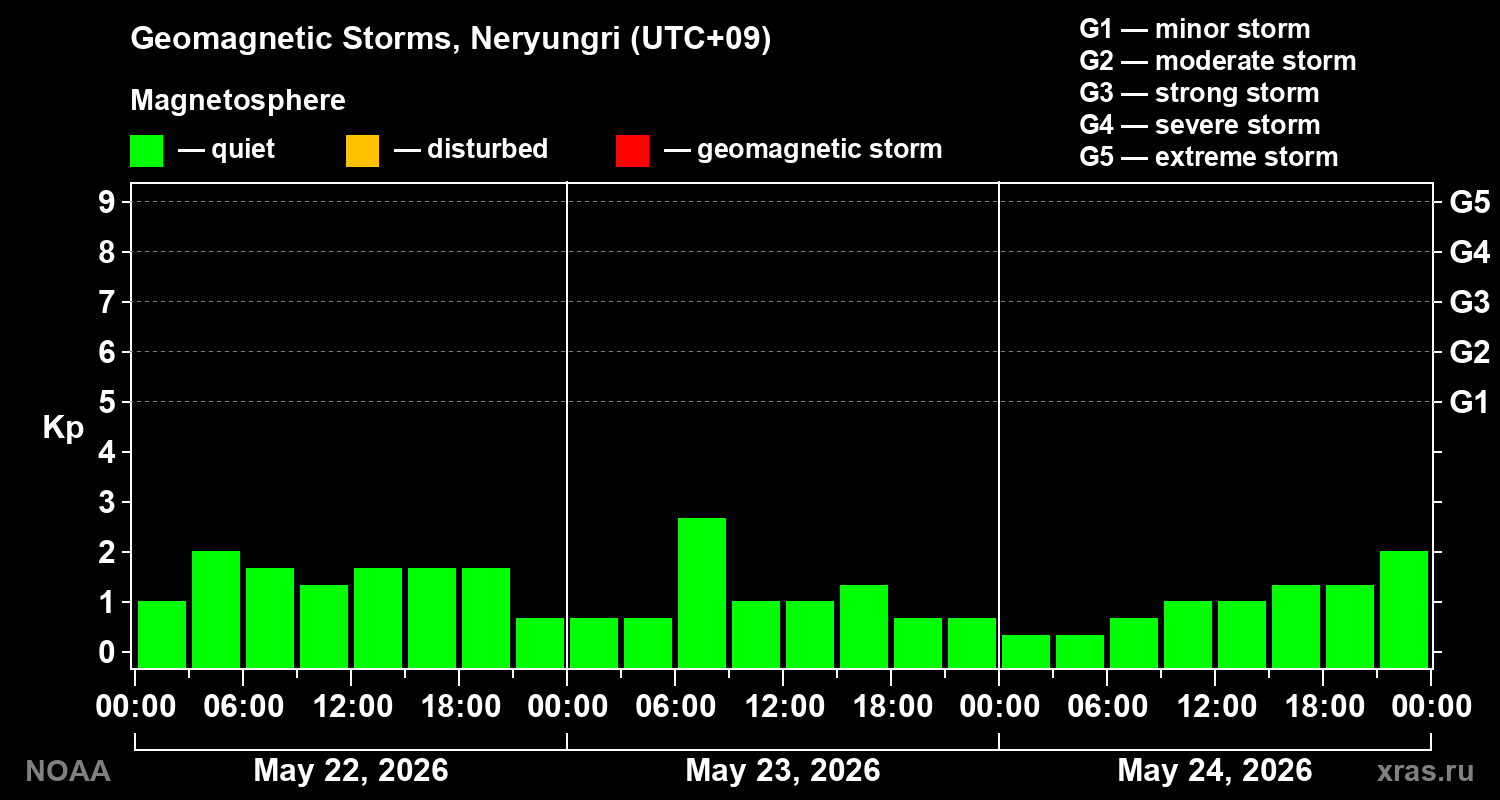 Geomagnetic index Kp for 3 days