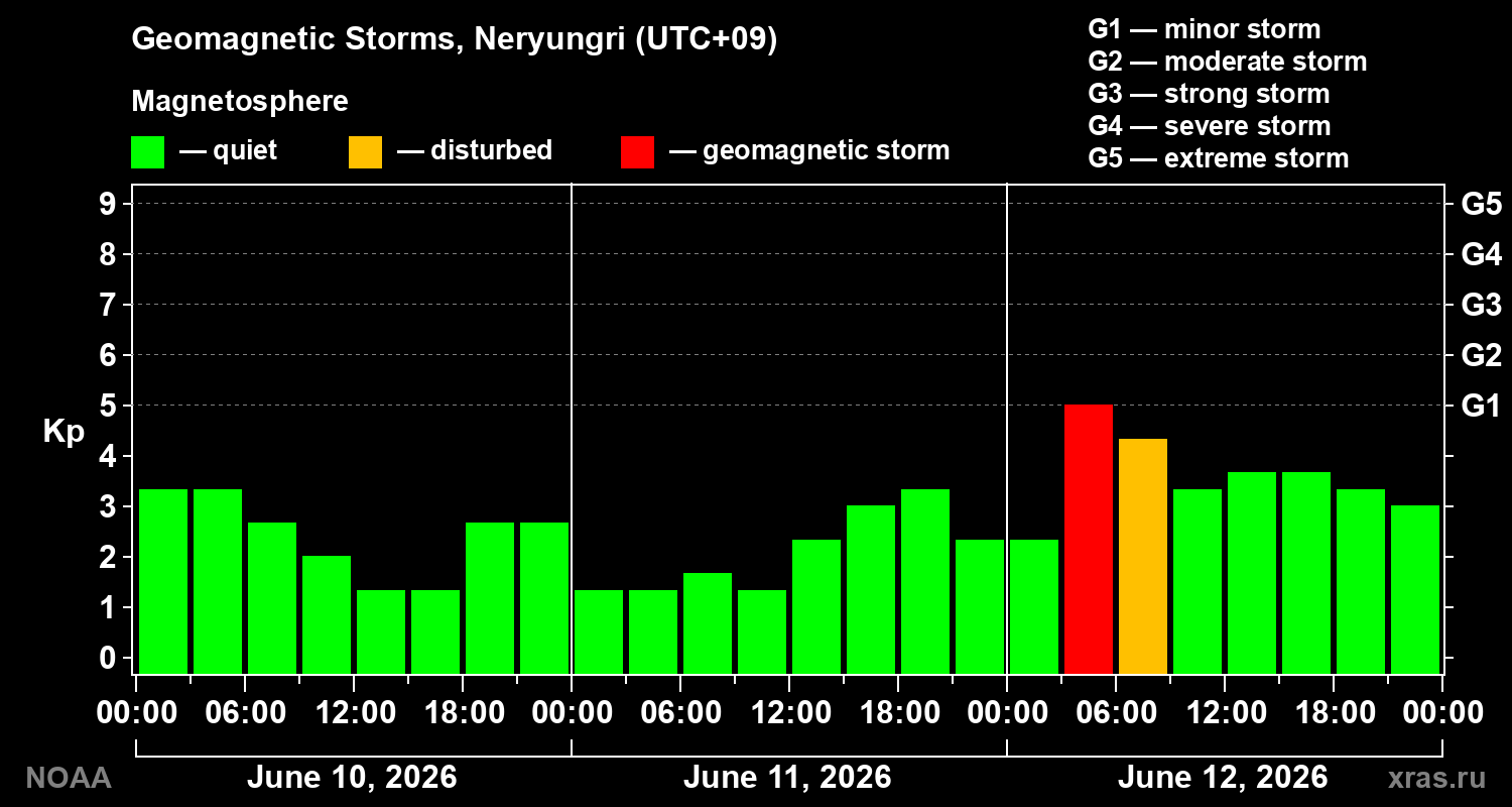 Geomagnetic index Kp for 3 days