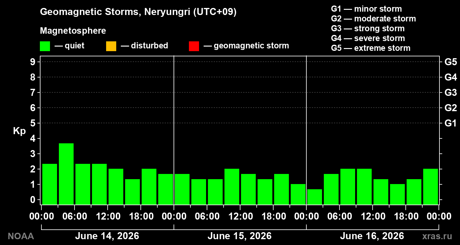 Geomagnetic index Kp for 3 days