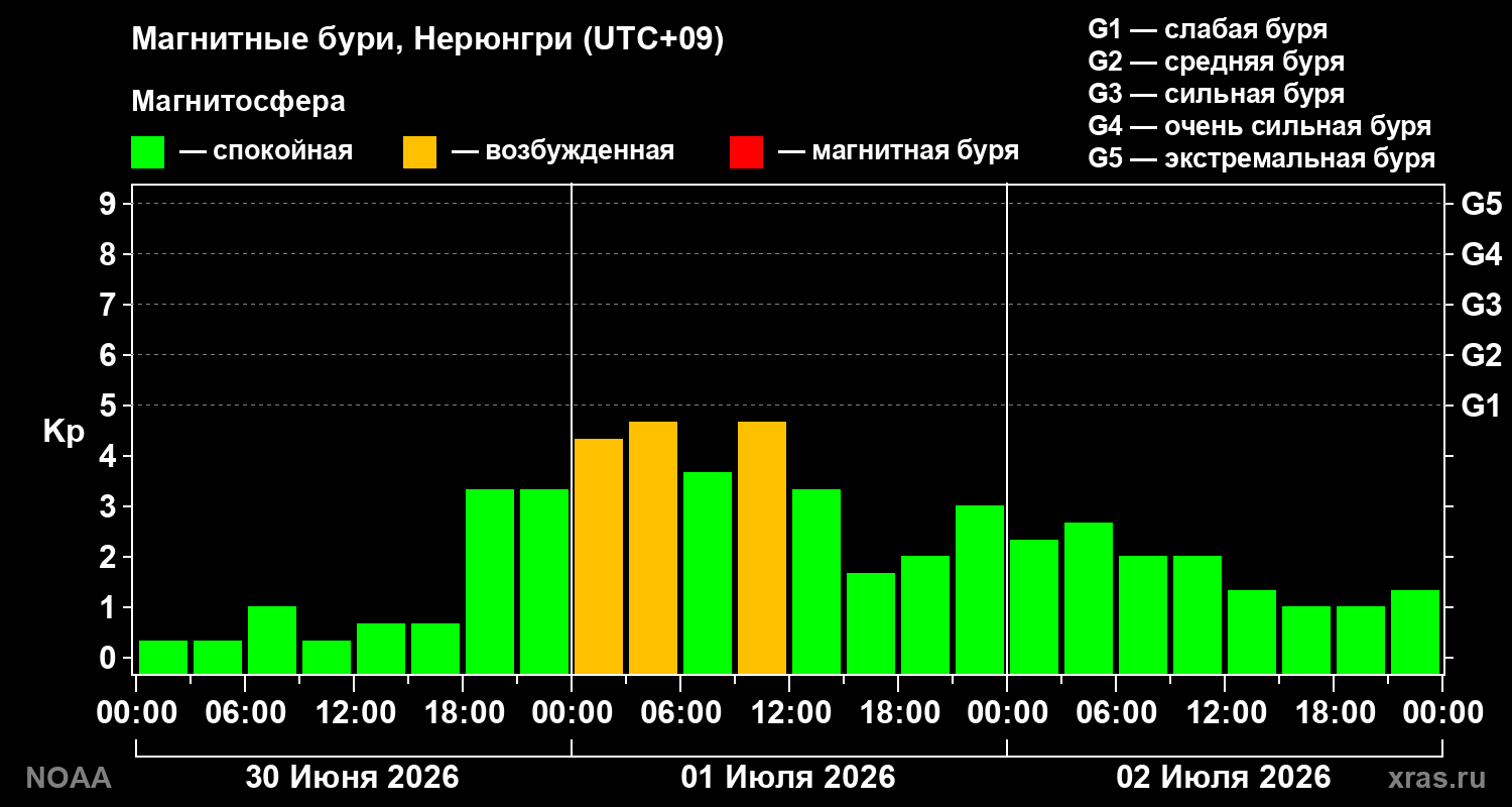 Геомагнитный индекс Kp за 3 суток