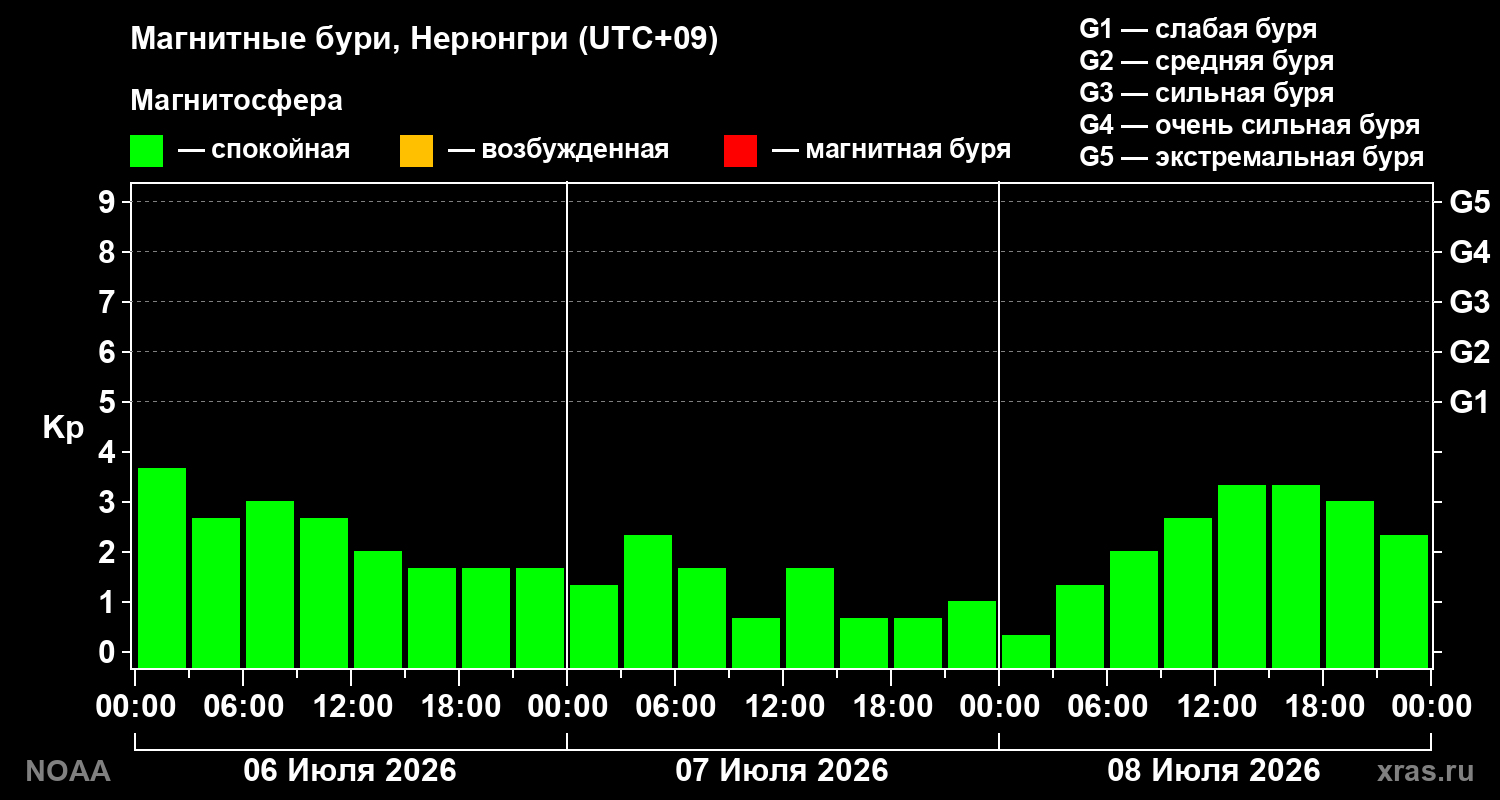 Геомагнитный индекс Kp за 3 суток
