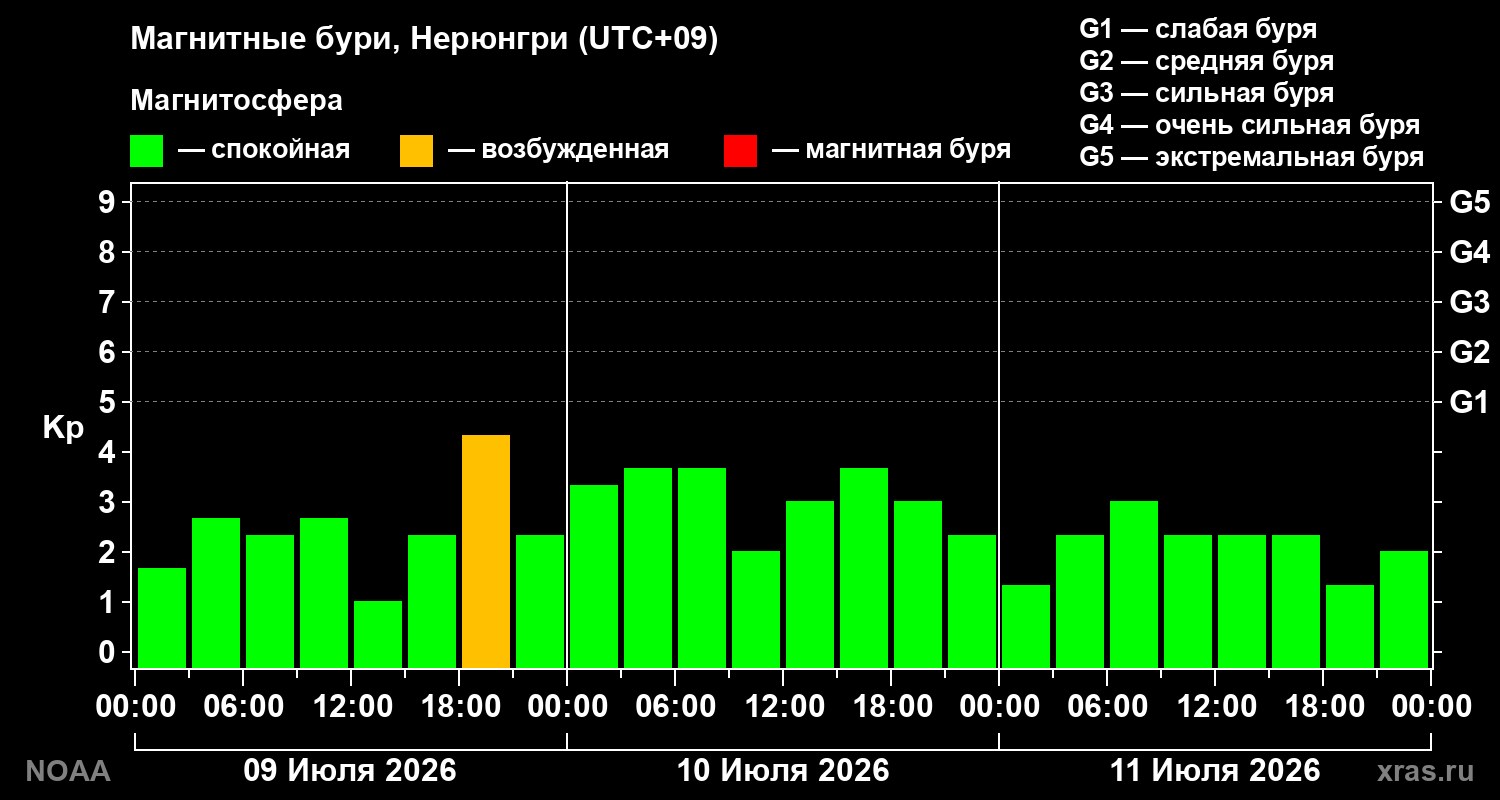 Геомагнитный индекс Kp за 3 суток