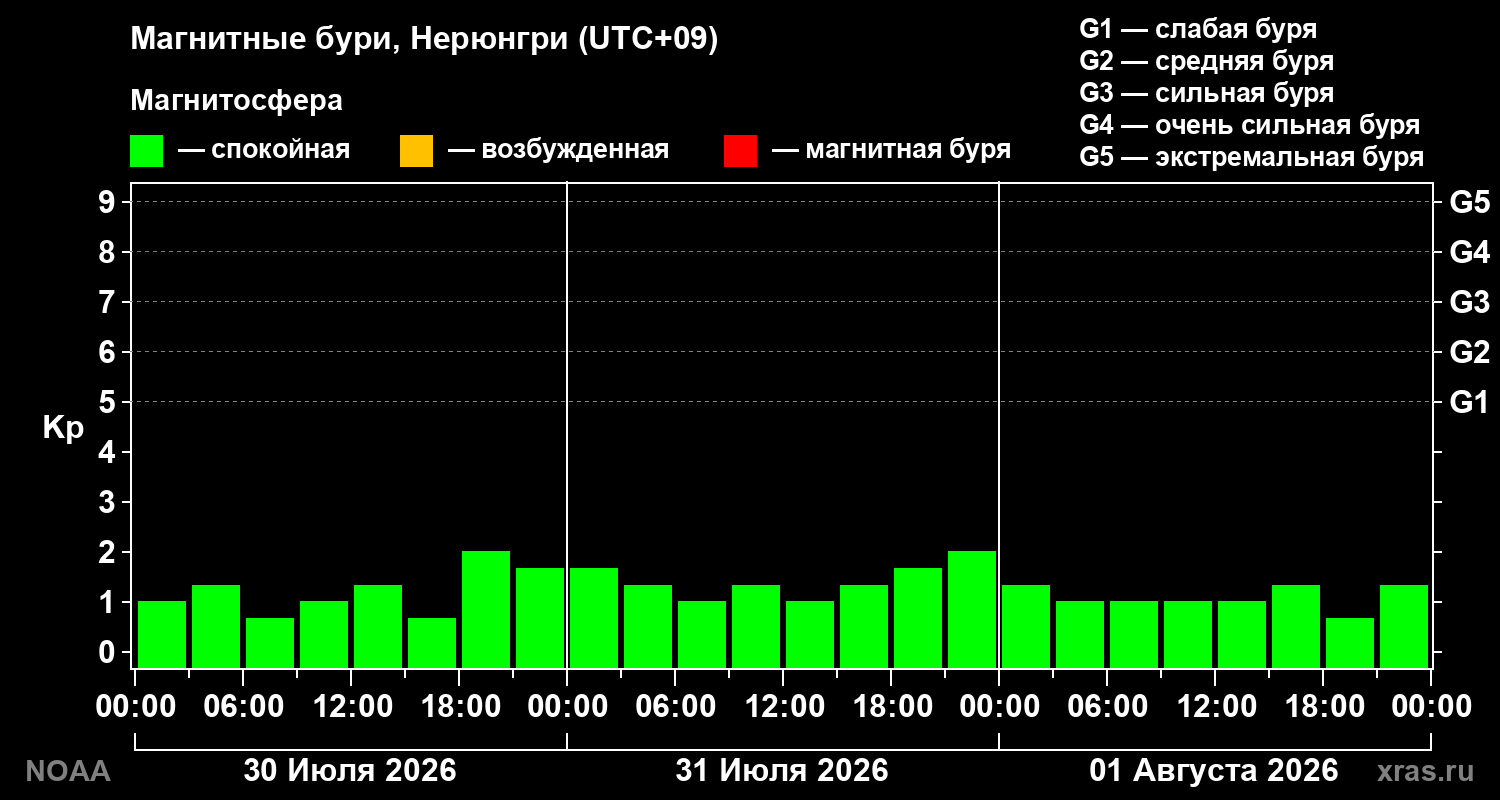 Геомагнитный индекс Kp за 3 суток