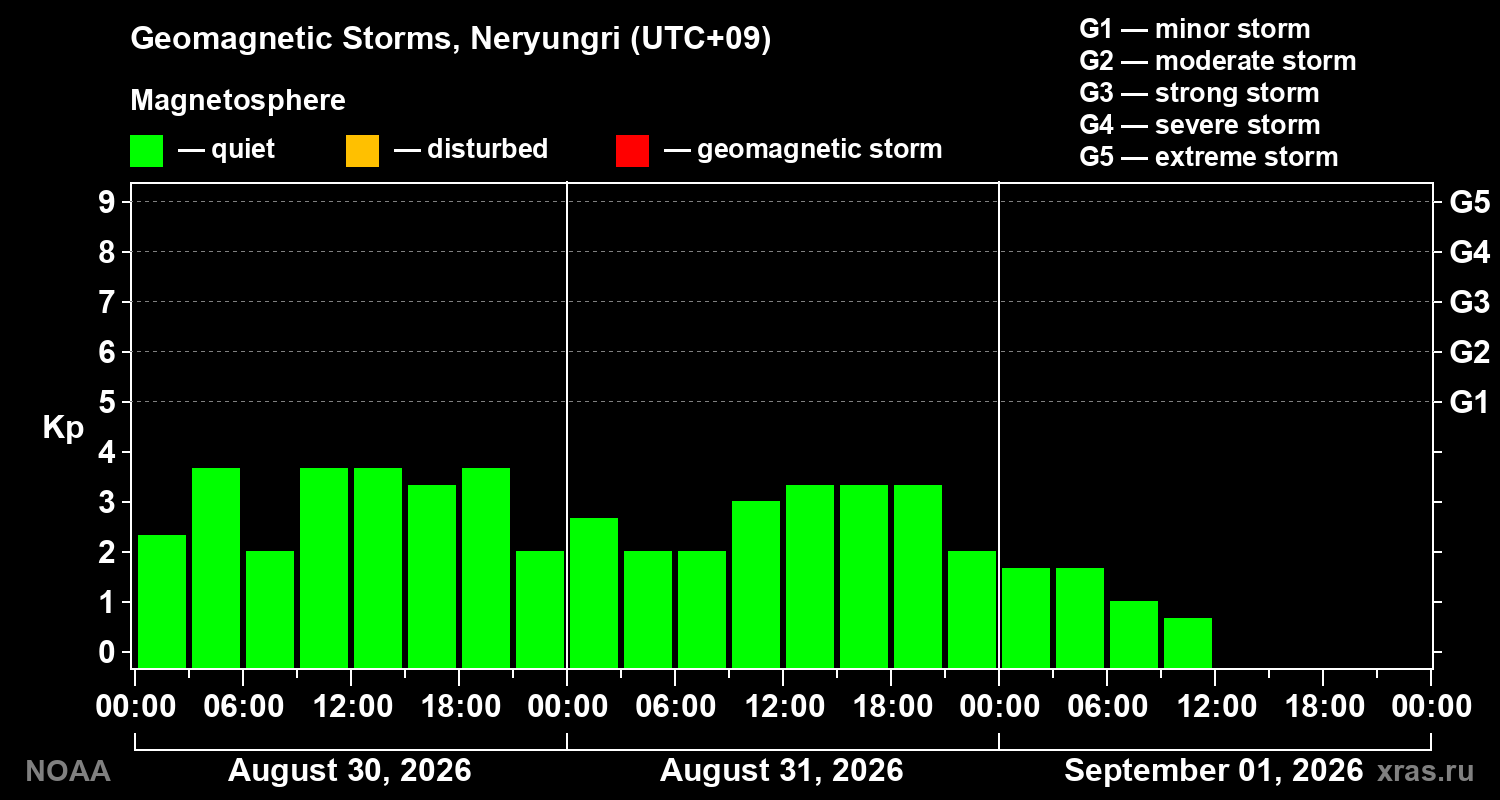 Geomagnetic index Kp for 3 days