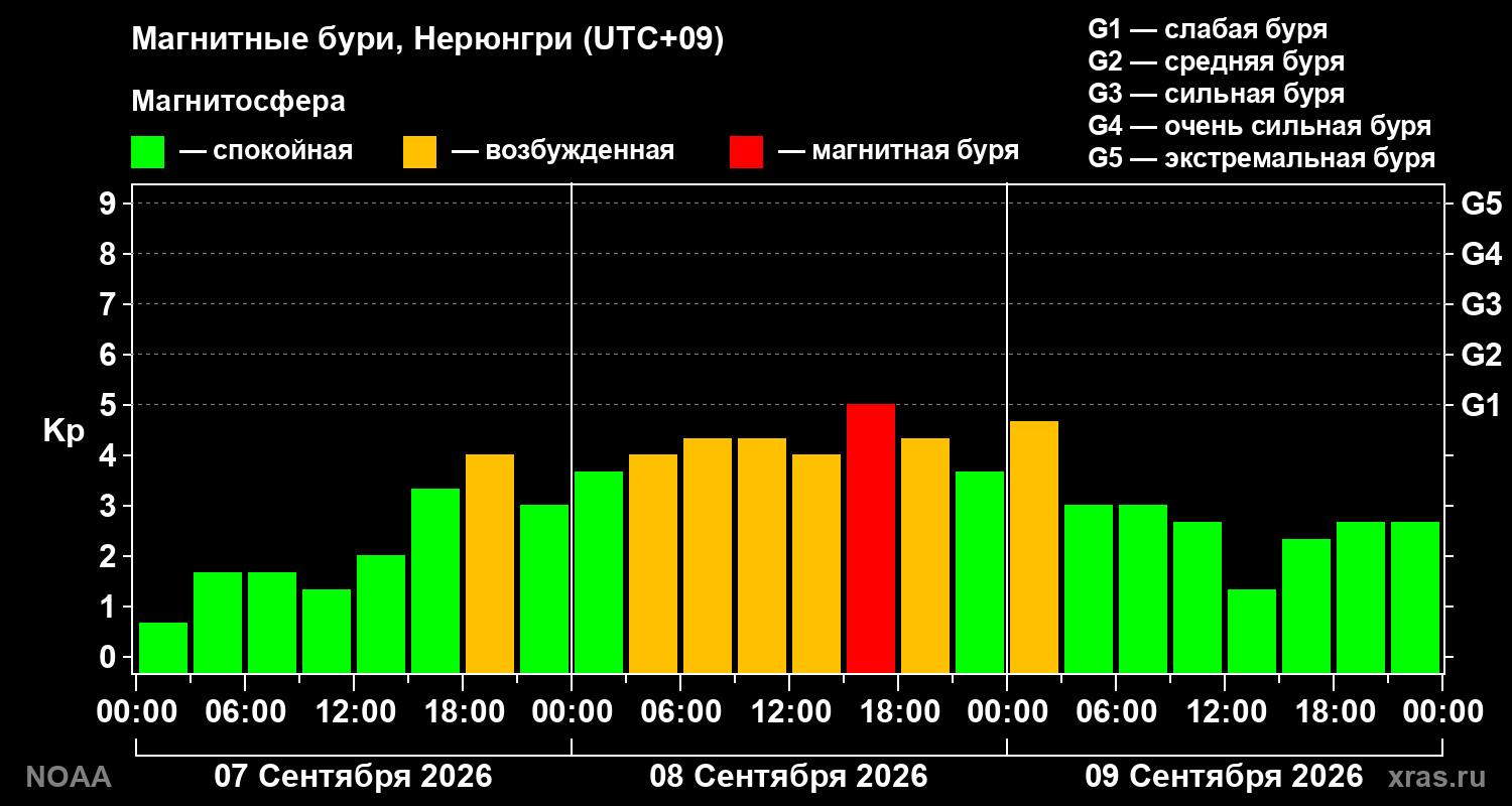 Геомагнитный индекс Kp за 3 суток
