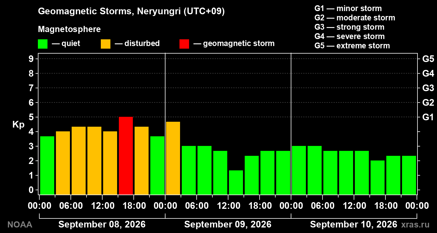 Geomagnetic index Kp for 3 days