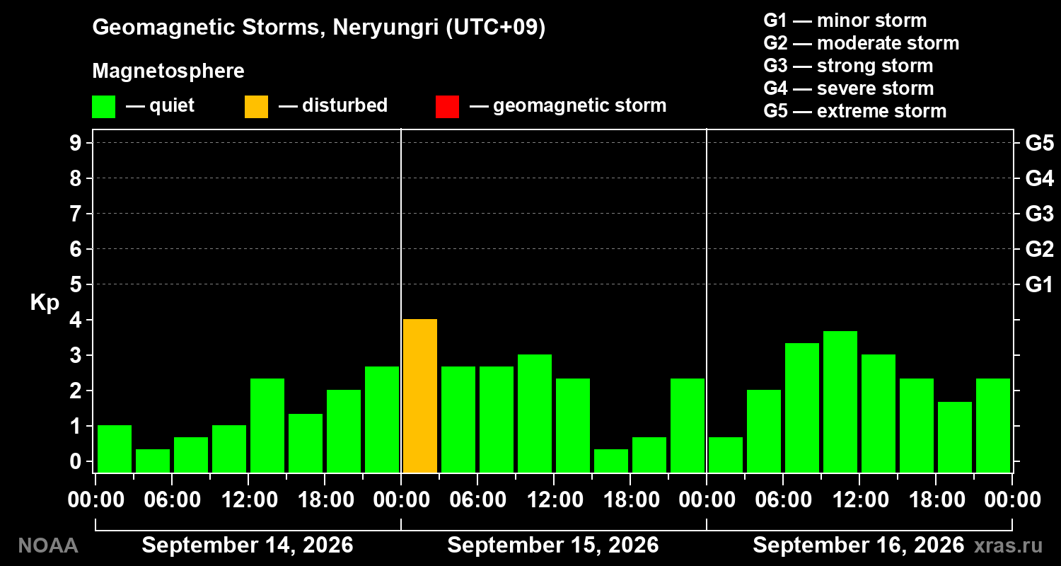 Geomagnetic index Kp for 3 days