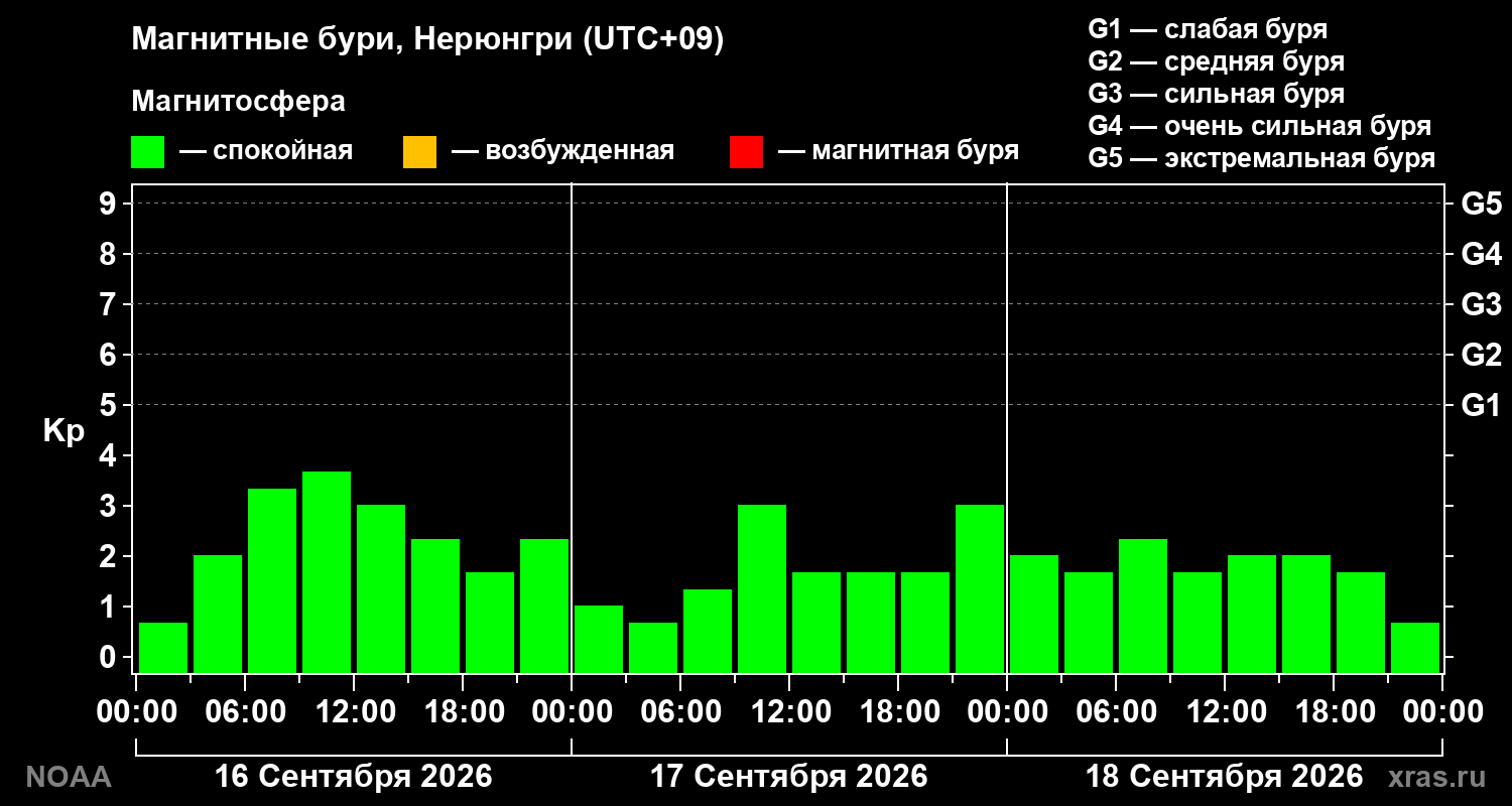 Геомагнитный индекс Kp за 3 суток