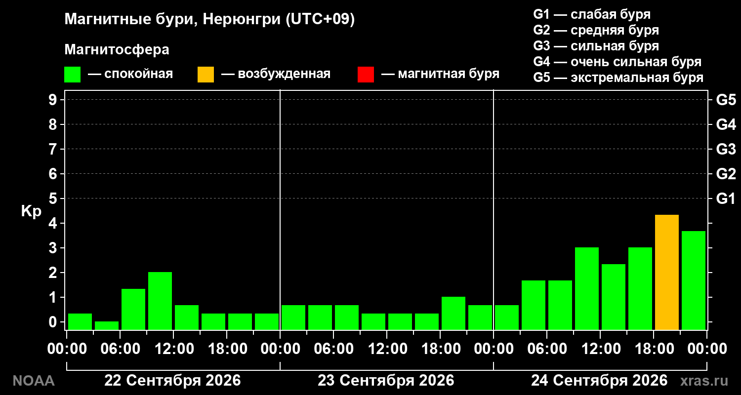 Геомагнитный индекс Kp за 3 суток