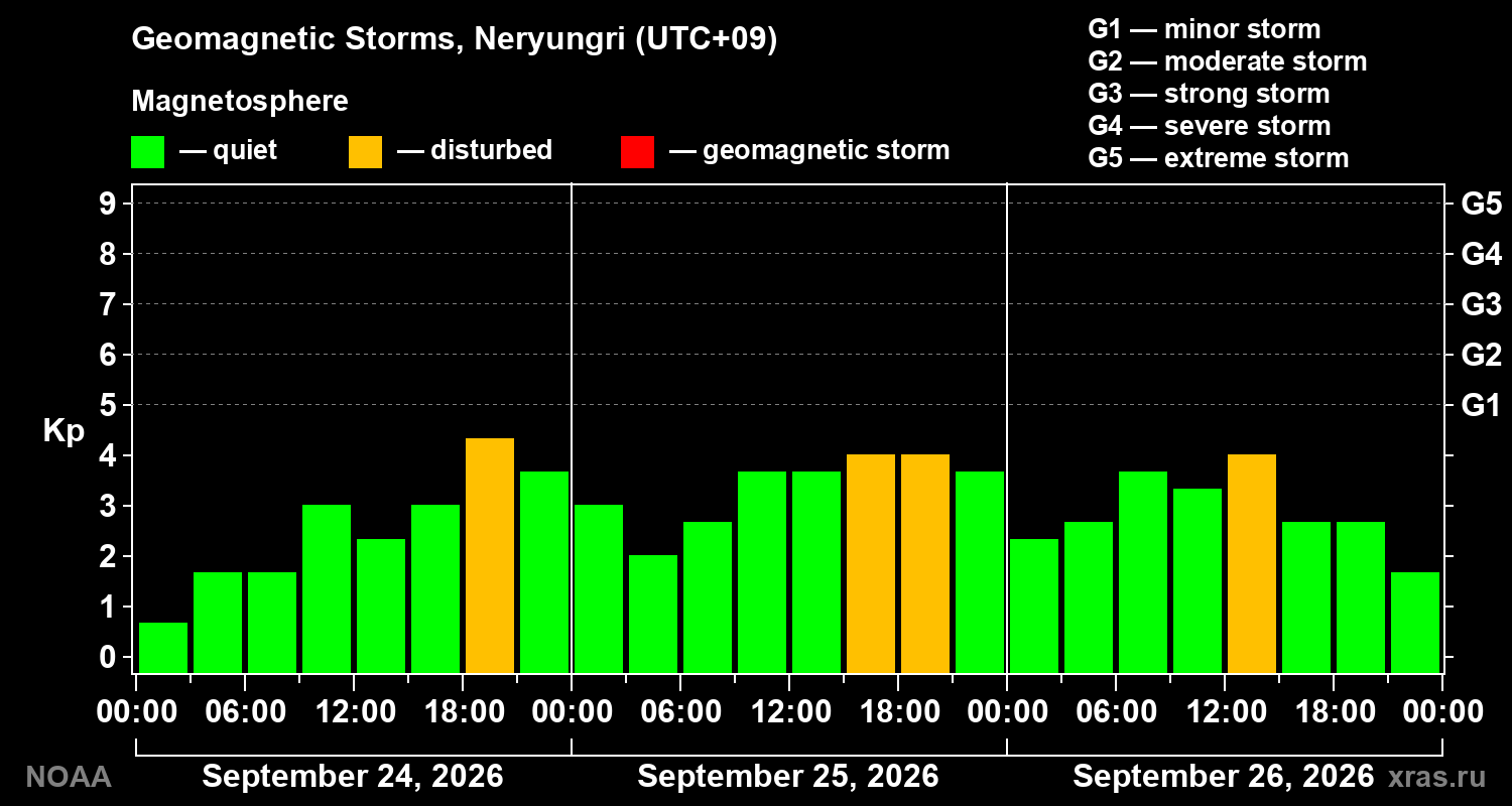 Geomagnetic index Kp for 3 days