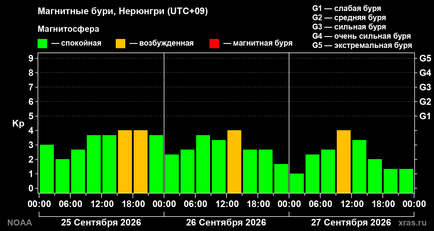 Геомагнитный индекс Kp за 3 суток