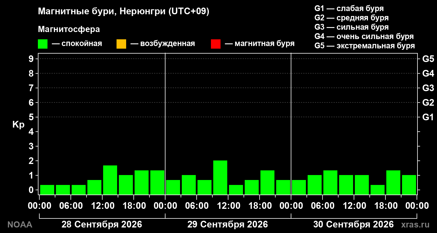 Геомагнитный индекс Kp за 3 суток