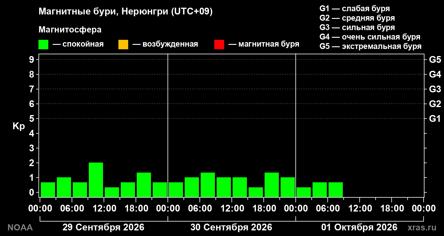 Геомагнитный индекс Kp за 3 суток