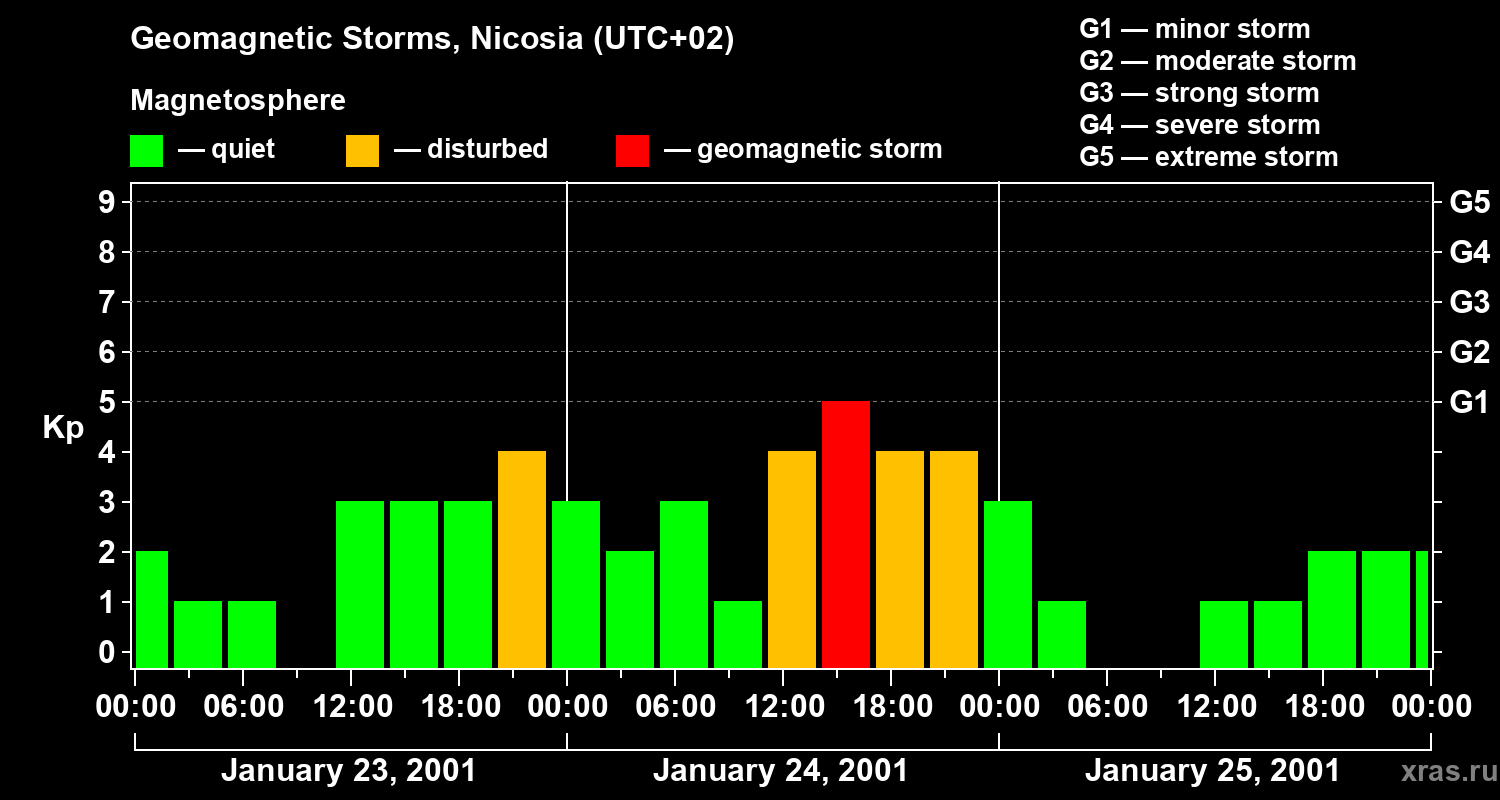 Changes in the geomagnetic index Kp