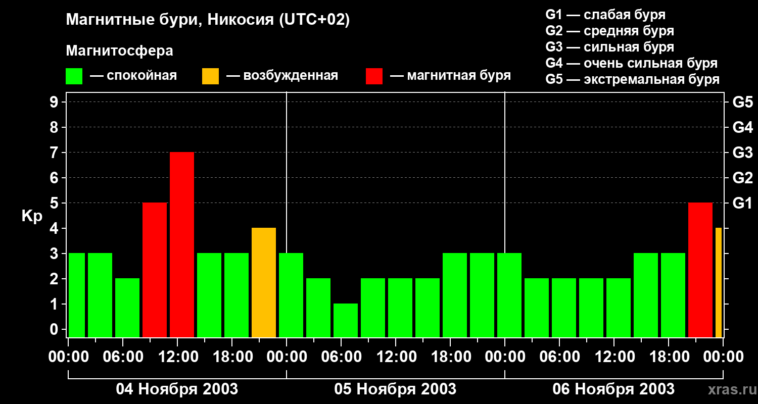 Изменения геомагнитного индекса Kp