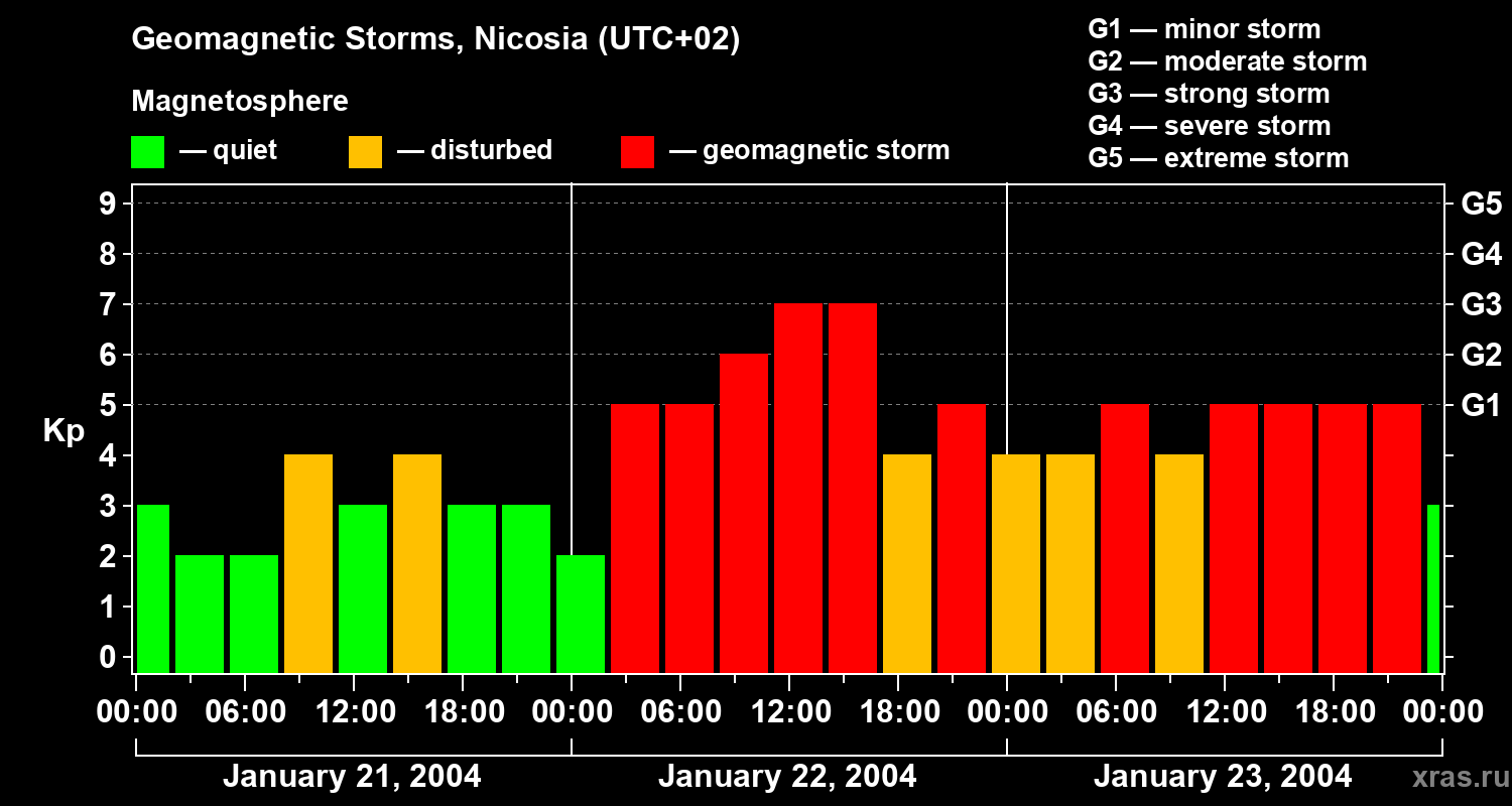 Changes in the geomagnetic index Kp