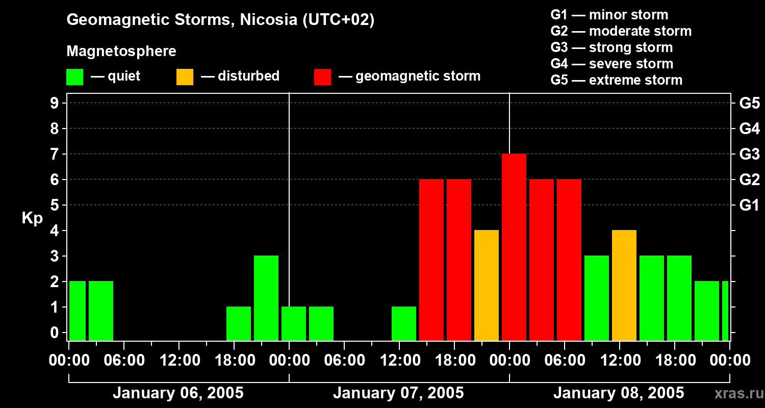 Changes in the geomagnetic index Kp