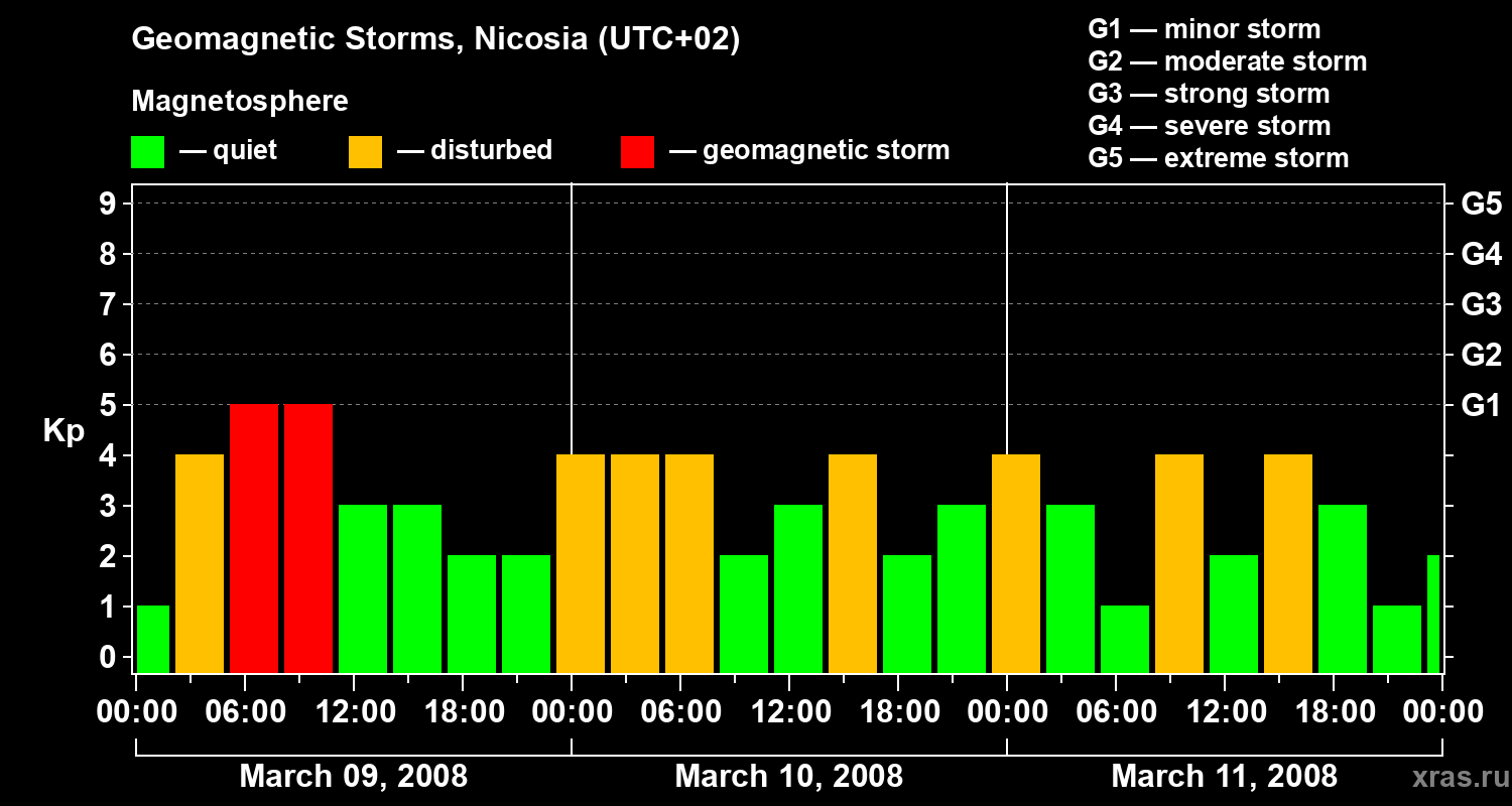 Changes in the geomagnetic index Kp