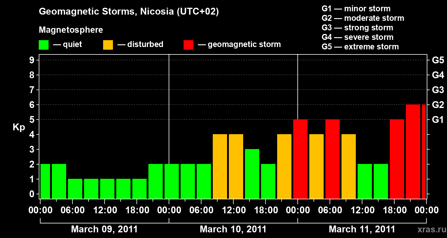 Changes in the geomagnetic index Kp