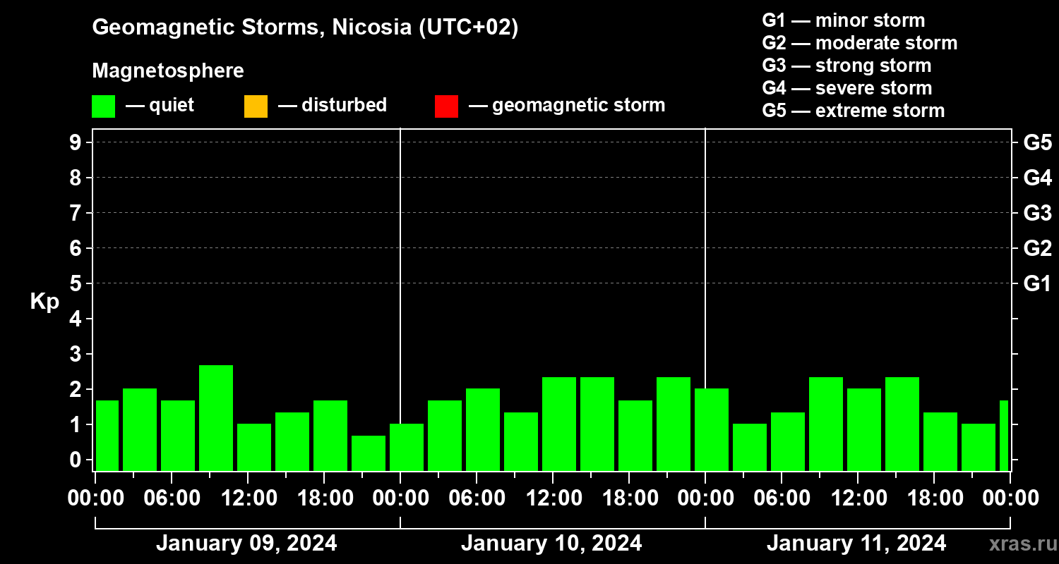 Changes in the geomagnetic index Kp