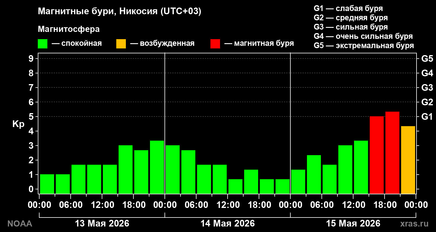 Геомагнитный индекс Kp за 3 суток