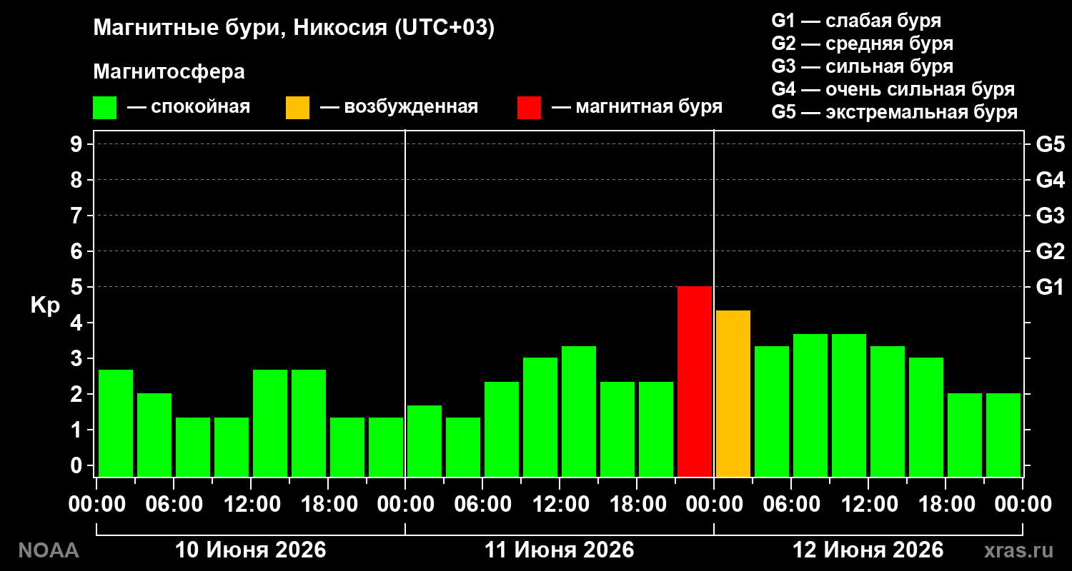 Геомагнитный индекс Kp за 3 суток