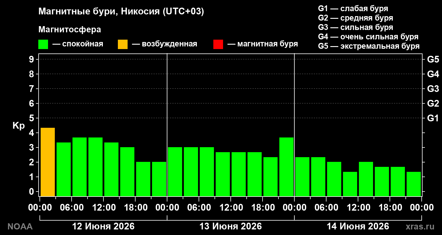 Геомагнитный индекс Kp за 3 суток