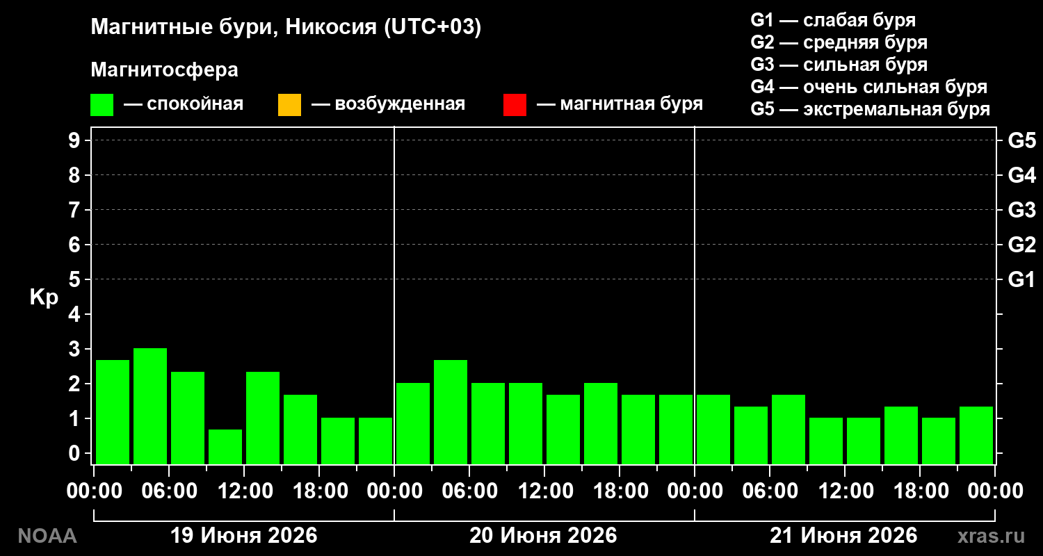 Геомагнитный индекс Kp за 3 суток
