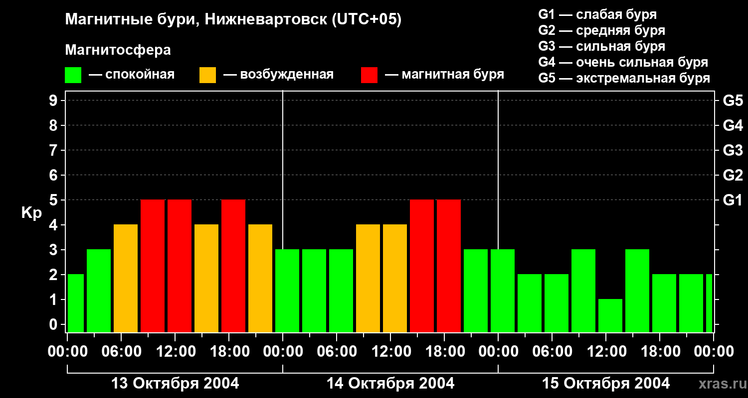 Изменения геомагнитного индекса Kp
