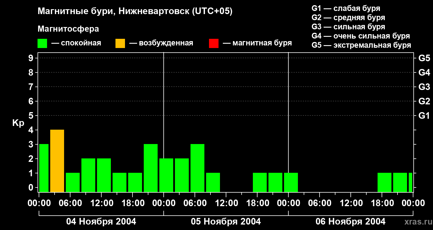 Изменения геомагнитного индекса Kp