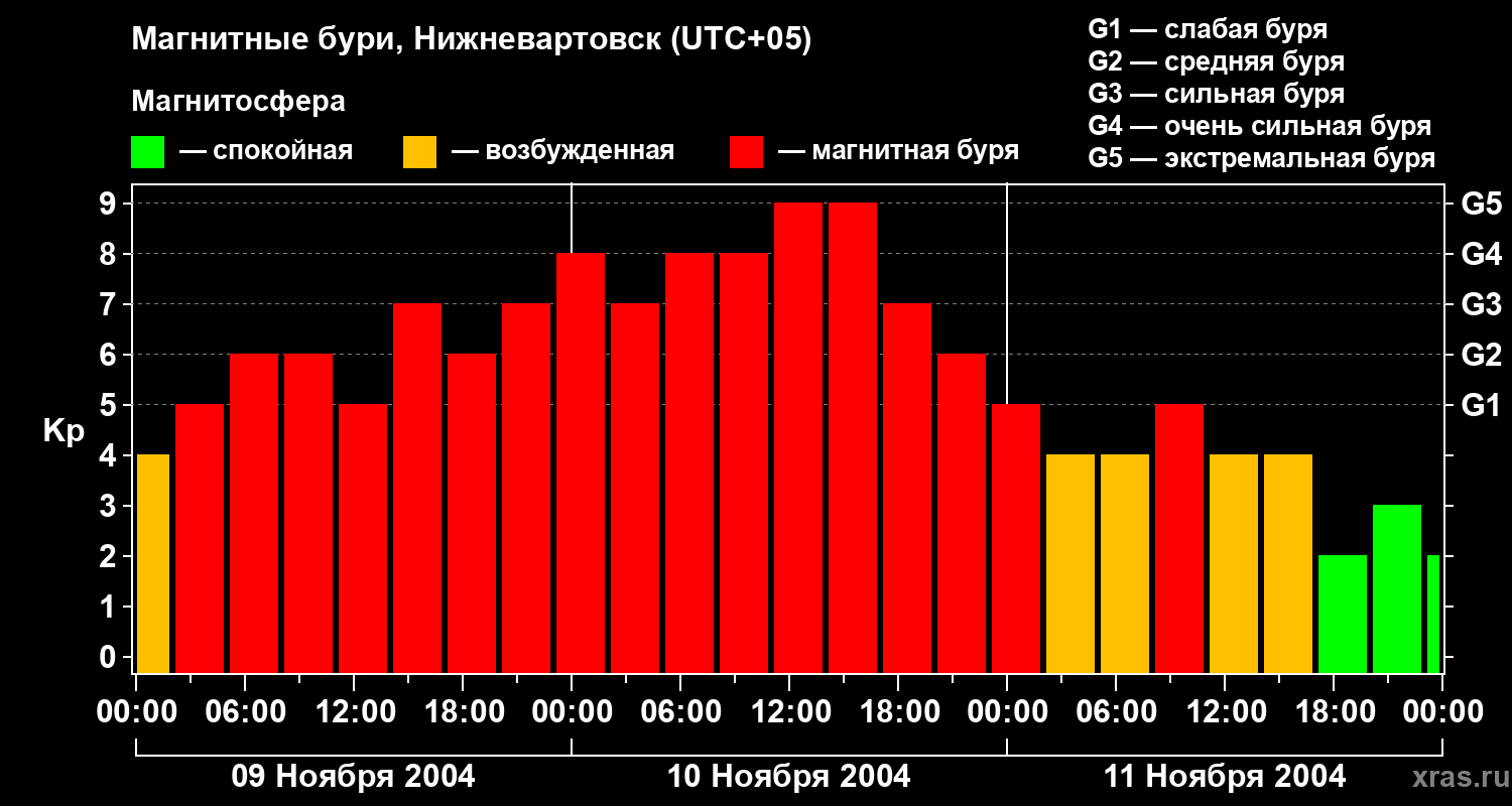 Изменения геомагнитного индекса Kp