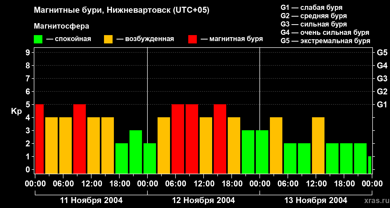Изменения геомагнитного индекса Kp