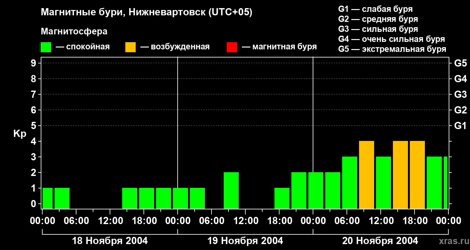 Изменения геомагнитного индекса Kp