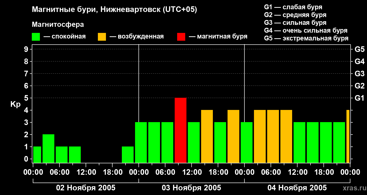 Изменения геомагнитного индекса Kp