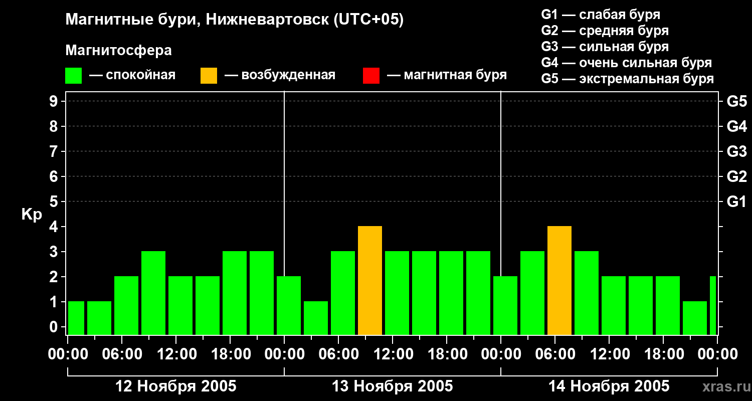 Изменения геомагнитного индекса Kp