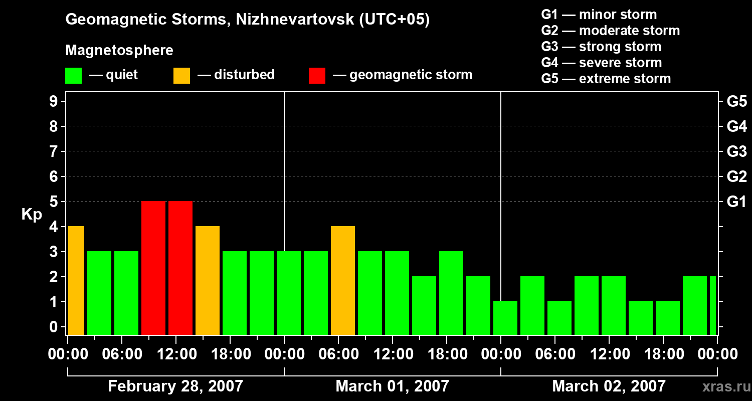 Changes in the geomagnetic index Kp