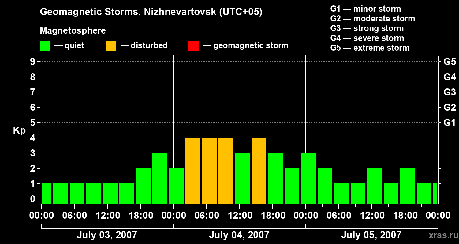 Changes in the geomagnetic index Kp