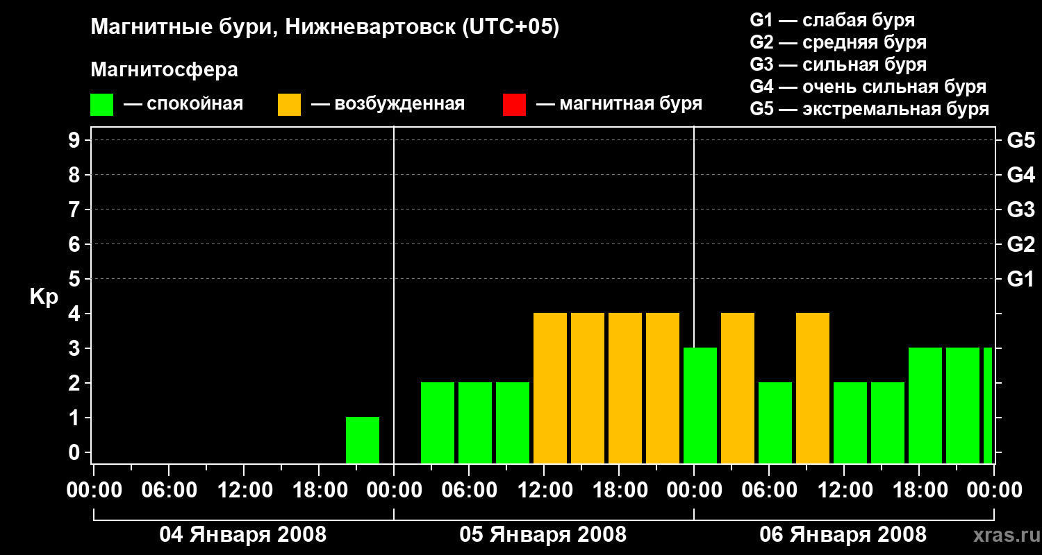 Изменения геомагнитного индекса Kp