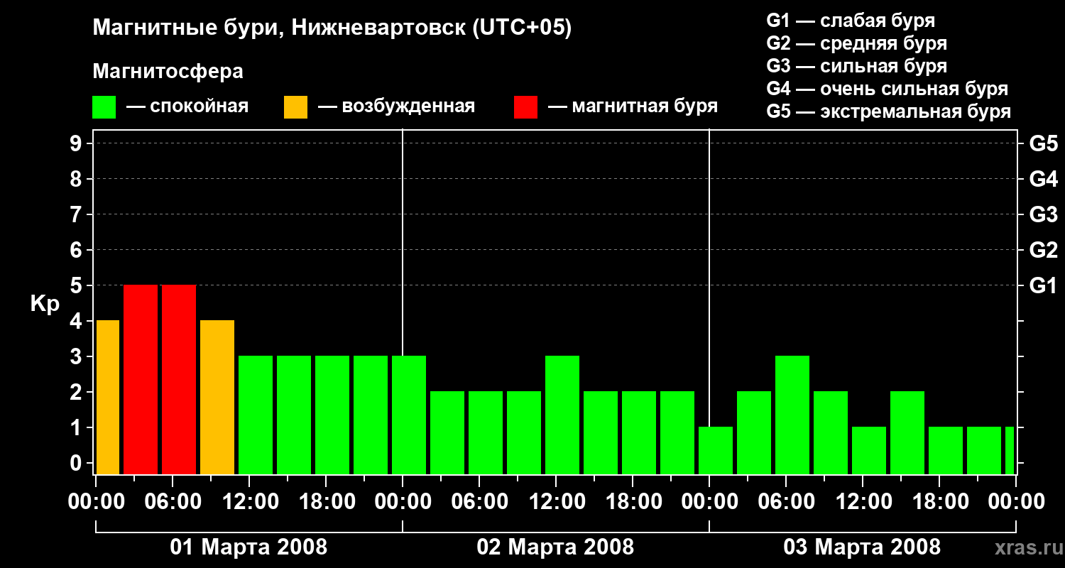 Изменения геомагнитного индекса Kp